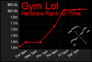 Total Graph of Gym Lol