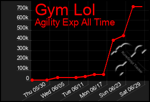 Total Graph of Gym Lol