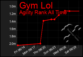 Total Graph of Gym Lol