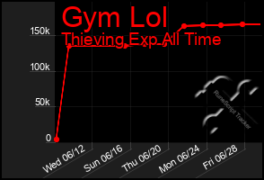 Total Graph of Gym Lol