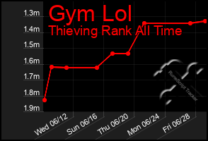 Total Graph of Gym Lol