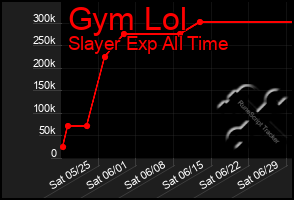 Total Graph of Gym Lol