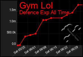 Total Graph of Gym Lol