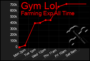 Total Graph of Gym Lol