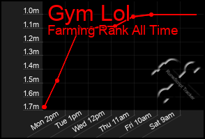 Total Graph of Gym Lol