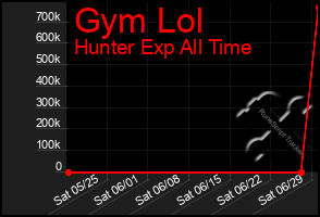 Total Graph of Gym Lol