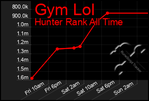 Total Graph of Gym Lol