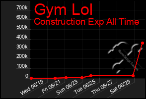 Total Graph of Gym Lol