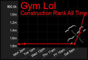 Total Graph of Gym Lol