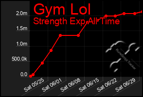 Total Graph of Gym Lol