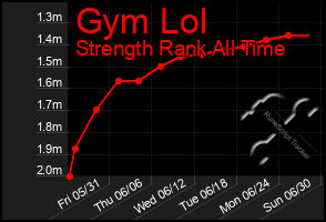 Total Graph of Gym Lol