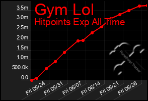 Total Graph of Gym Lol