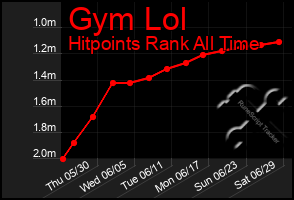 Total Graph of Gym Lol