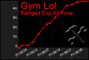 Total Graph of Gym Lol