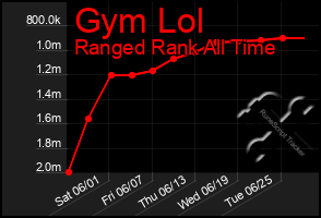 Total Graph of Gym Lol