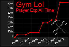 Total Graph of Gym Lol