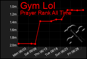 Total Graph of Gym Lol