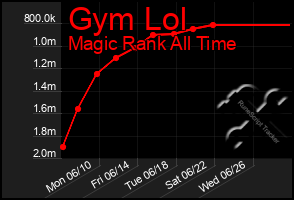 Total Graph of Gym Lol