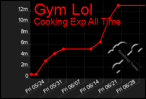 Total Graph of Gym Lol