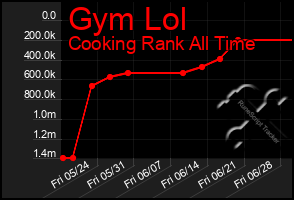 Total Graph of Gym Lol