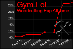 Total Graph of Gym Lol