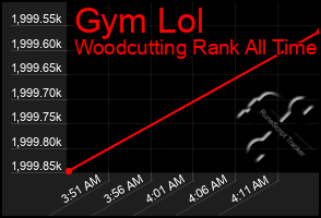 Total Graph of Gym Lol