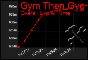 Total Graph of Gym Then Gyg