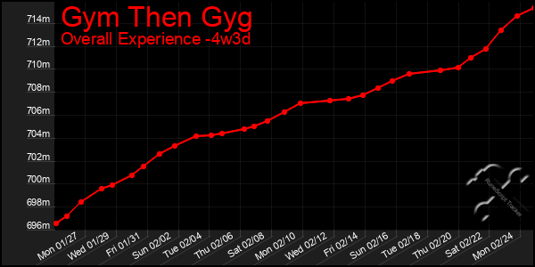 Last 31 Days Graph of Gym Then Gyg