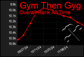 Total Graph of Gym Then Gyg