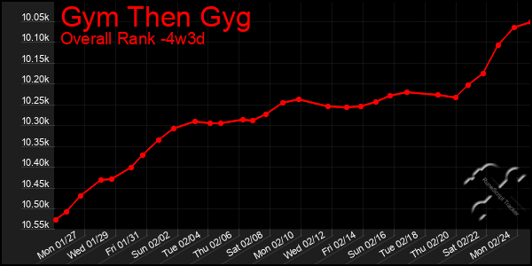 Last 31 Days Graph of Gym Then Gyg