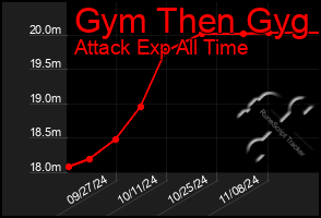 Total Graph of Gym Then Gyg