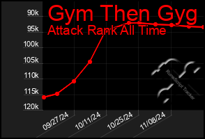 Total Graph of Gym Then Gyg