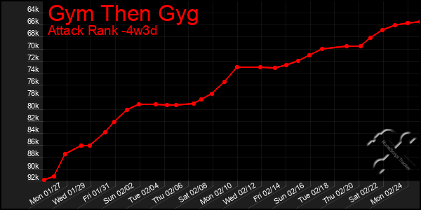 Last 31 Days Graph of Gym Then Gyg