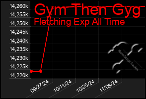 Total Graph of Gym Then Gyg