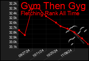 Total Graph of Gym Then Gyg