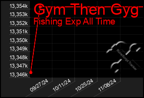 Total Graph of Gym Then Gyg