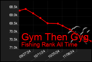 Total Graph of Gym Then Gyg