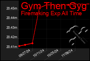 Total Graph of Gym Then Gyg