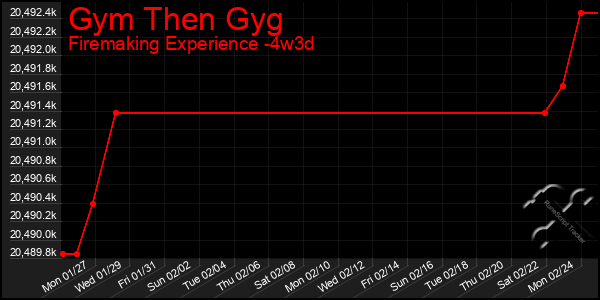 Last 31 Days Graph of Gym Then Gyg