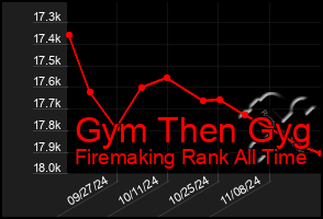 Total Graph of Gym Then Gyg