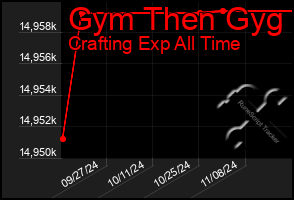 Total Graph of Gym Then Gyg