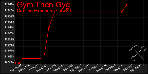 Last 31 Days Graph of Gym Then Gyg