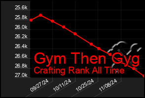 Total Graph of Gym Then Gyg