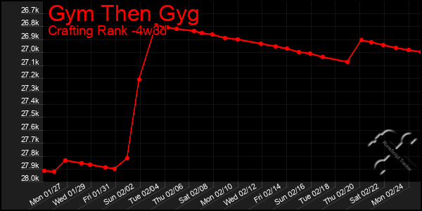 Last 31 Days Graph of Gym Then Gyg