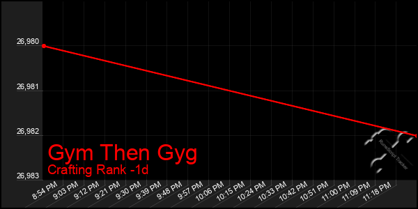 Last 24 Hours Graph of Gym Then Gyg