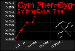 Total Graph of Gym Then Gyg