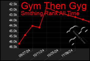 Total Graph of Gym Then Gyg