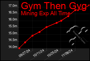 Total Graph of Gym Then Gyg