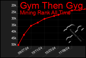 Total Graph of Gym Then Gyg