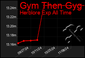 Total Graph of Gym Then Gyg